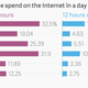 Image for article titled Alcohol, sex, chocolate or the internet: what Indians would rather have